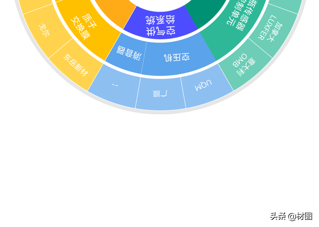 重磅！氢燃料电池产业链全景图