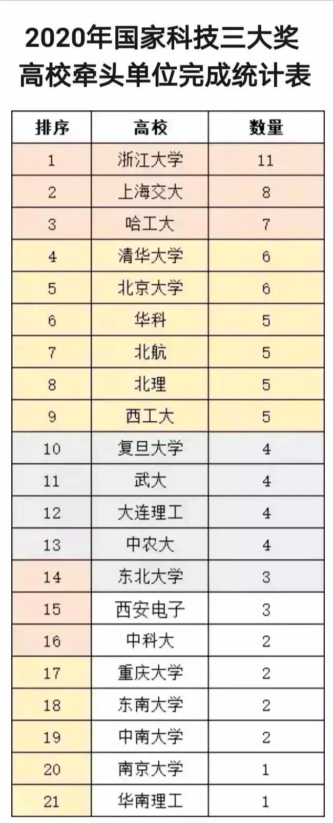 从2021年官方数据可知，谁才是中国内地最顶级的研究型大学？