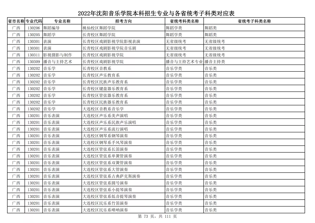 2022年沈阳音乐学院本科招生专业与各省统考子科类对应表