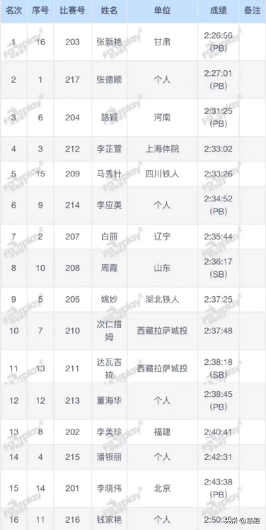 中国马拉松冠军(首次参赛就获得马拉松全国冠军：这位质朴的姑娘是如何训练的？)