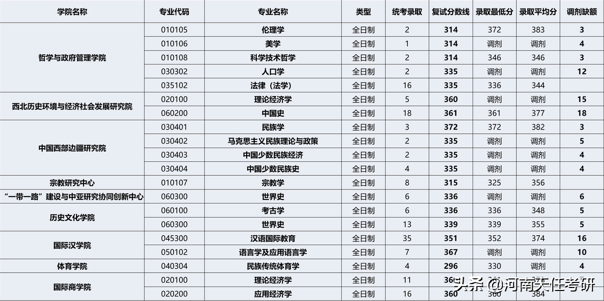 考研择校：陕西师范大学考研热门专业、研究生录取统计