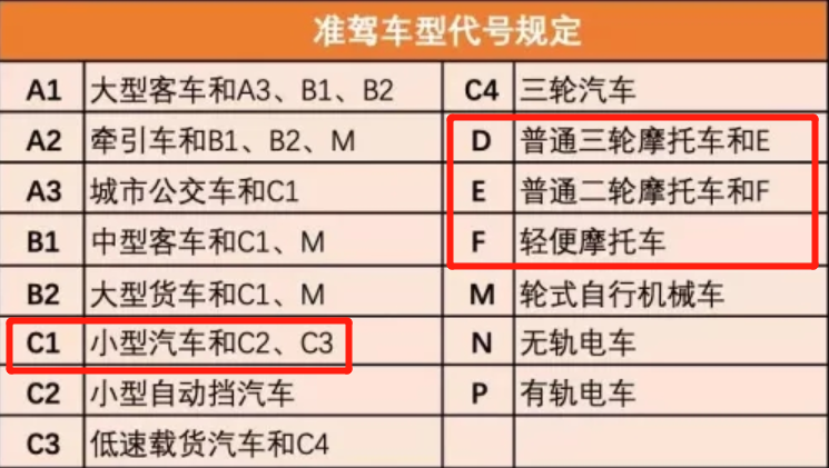 驾照太多不好选？只需考取这1种，两轮/三轮/四轮、摩托车都能骑