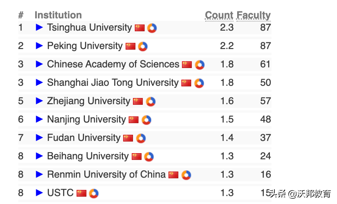 最新｜2022美国CS Rankings排名发布，CMU稳坐第一，UCSD赶超MIT