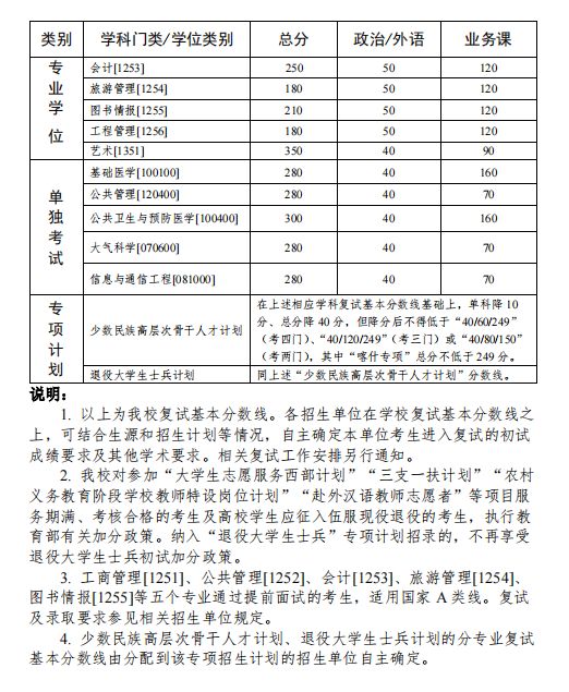 神仙打架！中山大学考研难度全解析！速看