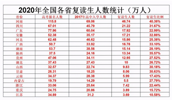 2022各省高考人数预估，河南再次位列榜首，预计考生人数破1100万