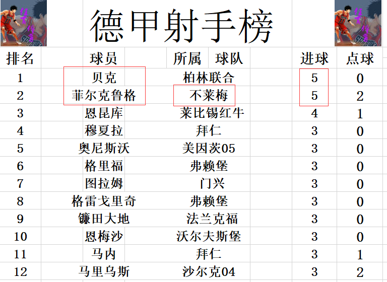 昨日德甲最新战报(德甲最新积分战报 升班马无力连胜进前5 奥格斯堡止颓势逃出降级区)