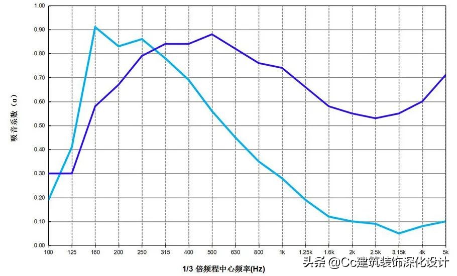「隔音材料集合」玻璃棉、泡沫铝、吸音棉、吸音涂料、穿孔石膏板