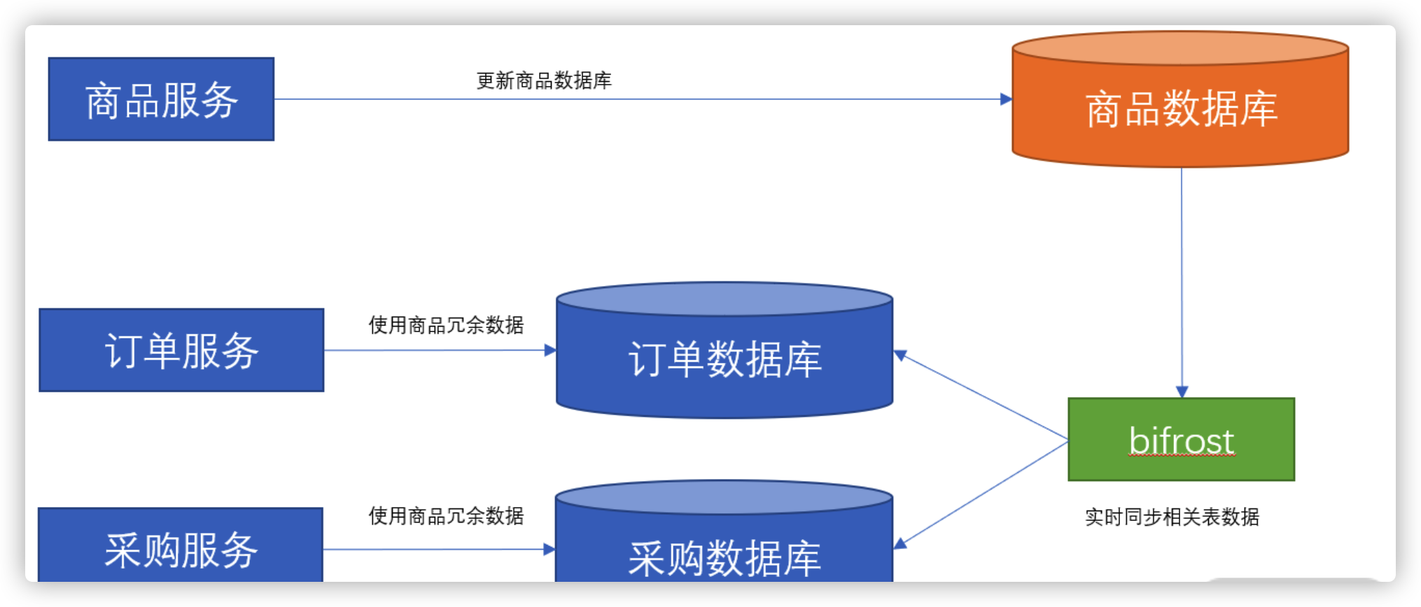 微服务之间的数据依赖问题，你知道怎么解决吗？