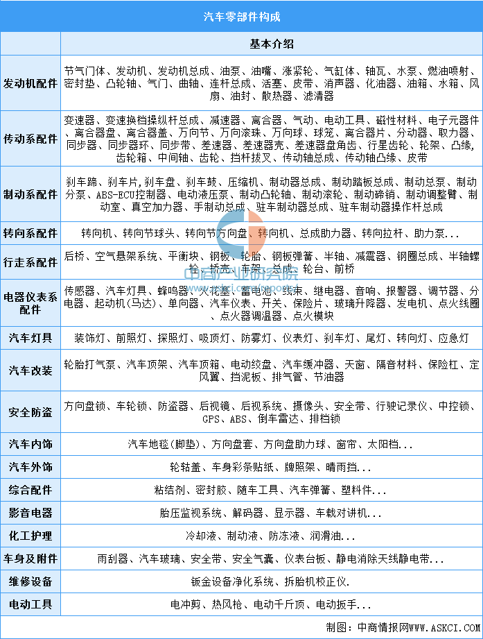 2022年中国汽车零部件行业市场前景及投资研究预测报告