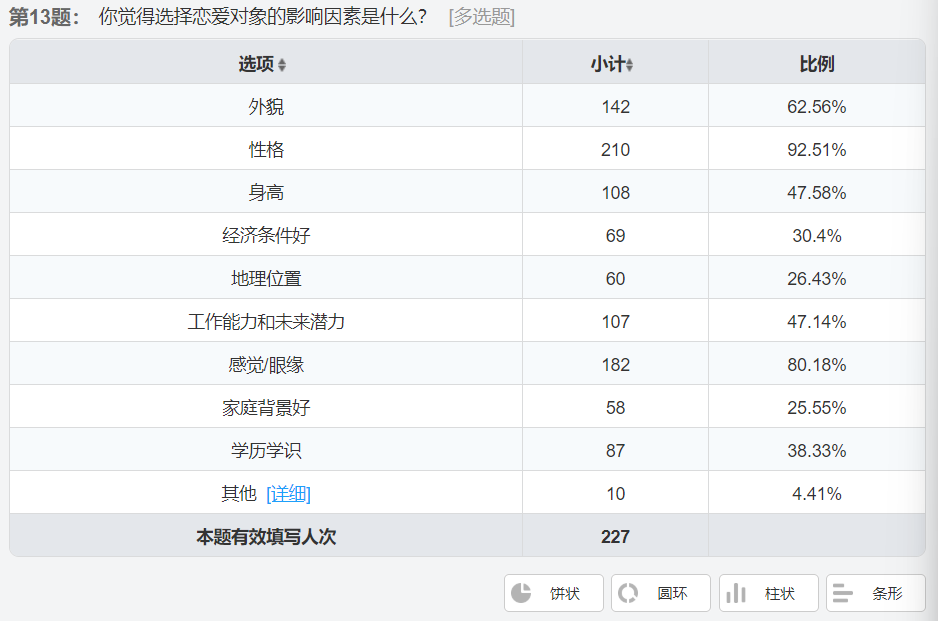 大学生恋爱观调查报告