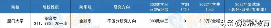 全国39所保险专硕院校学费、学制、复试线信息汇总