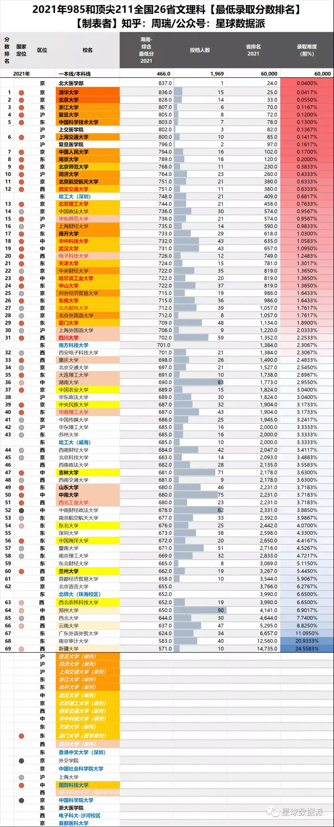 985/211高校2021录取分大数据！清华力压北大，中坚九校群龙无首