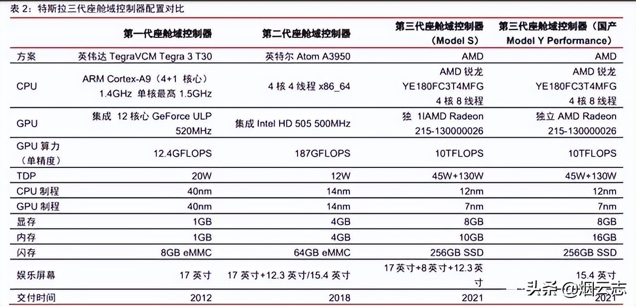 从拆解特斯拉的Model3看智能电动汽车发展趋势