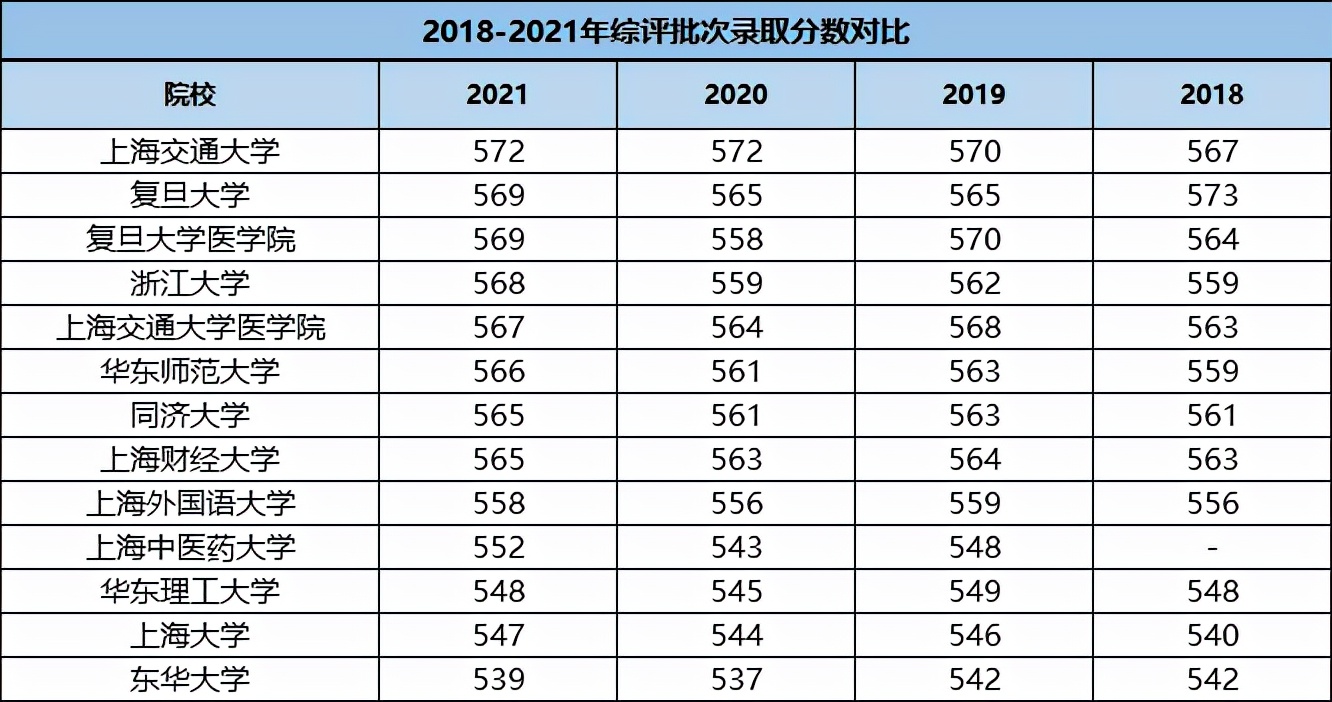 2021年综评各专业录取人数及分数公布，中医药竟比华理分数还高