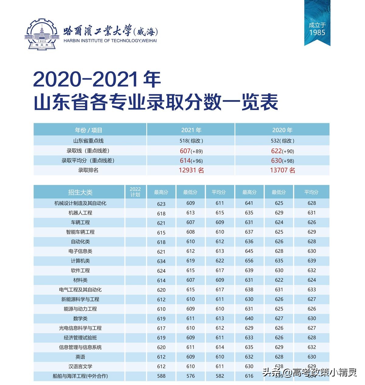山东省高校全解析——哈尔滨工业大学威海校区