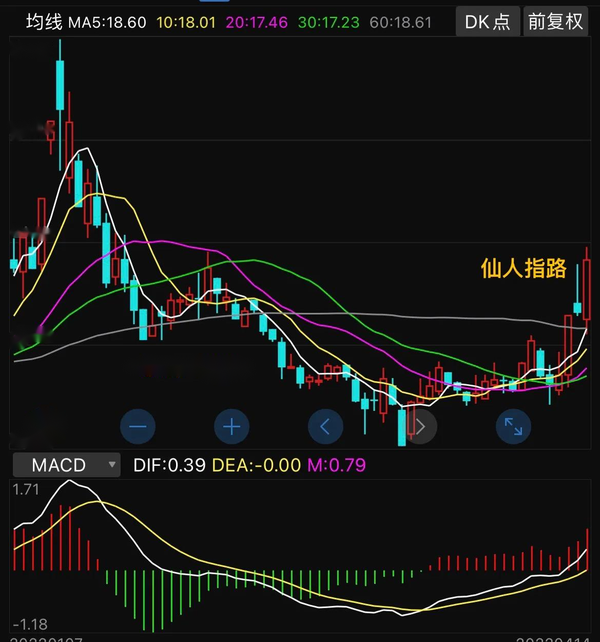典型的仙人指路，股价7.82元，每股净资产却高达9.51元，变盘冲高