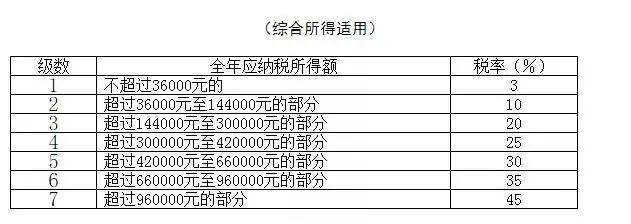 个税变了！2022年1月1日起执行