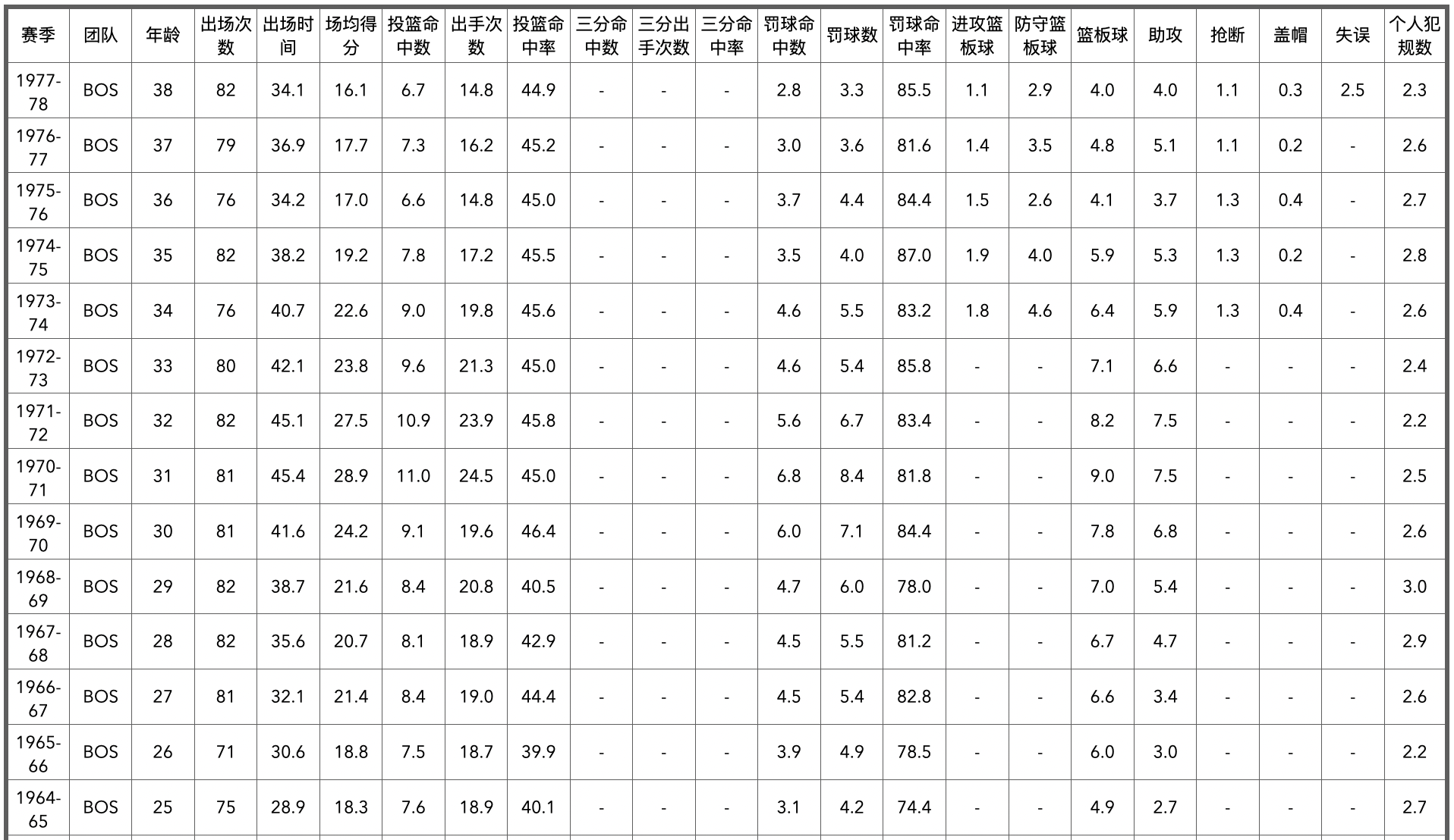 nba历史五十大球星排名(NBA75大球星排名及数据信息（26-50）)