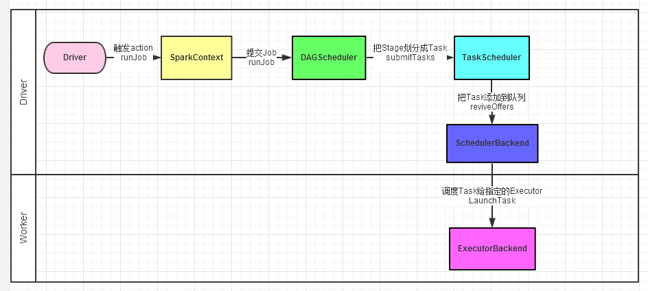 Spark源码系列（四）图解作业生命周期