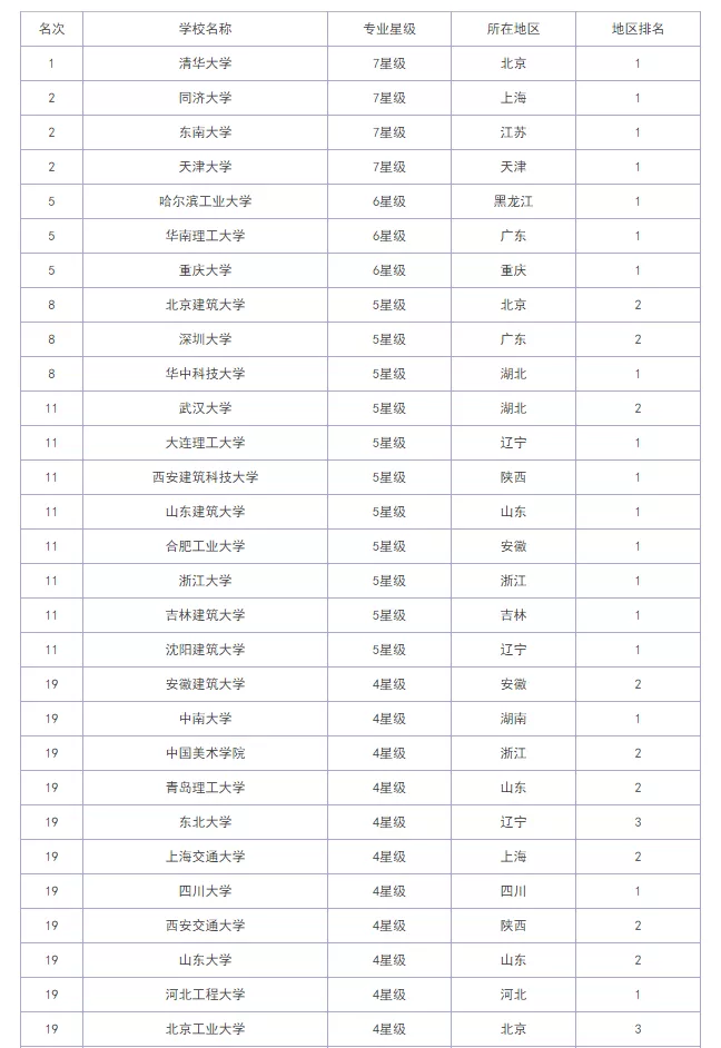 中国建筑学专业大学排名（考研院校排名丨建筑学专业）