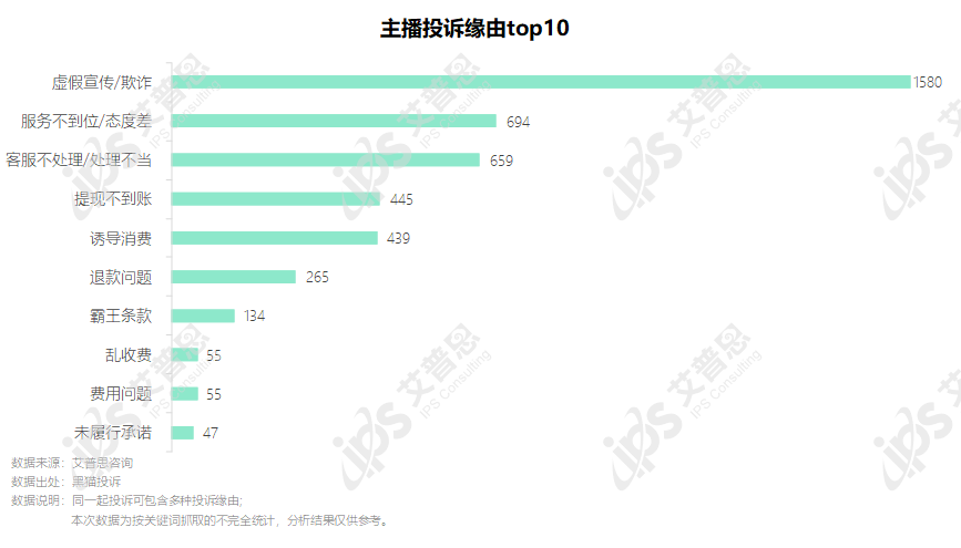 洞察｜艾普思咨询：2022电商主播投诉专题调研报告