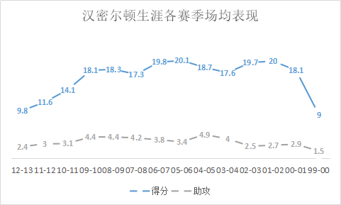 活塞队球员汉米尔顿视频(最能跑的球星，不知疲倦的无球高手！科比：怀疑他是不是有病)