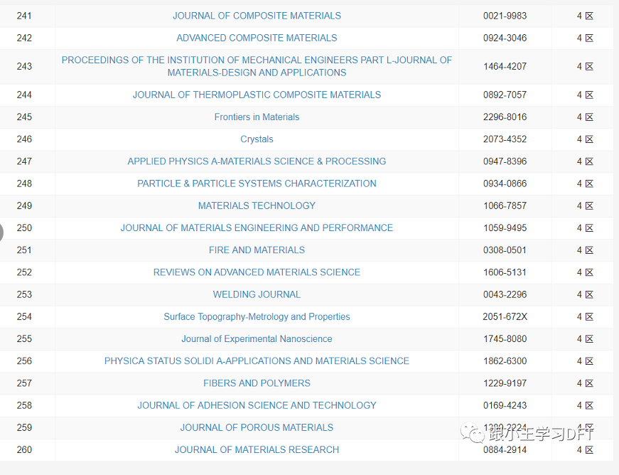 412本材料科学期刊的2021年最新分区
