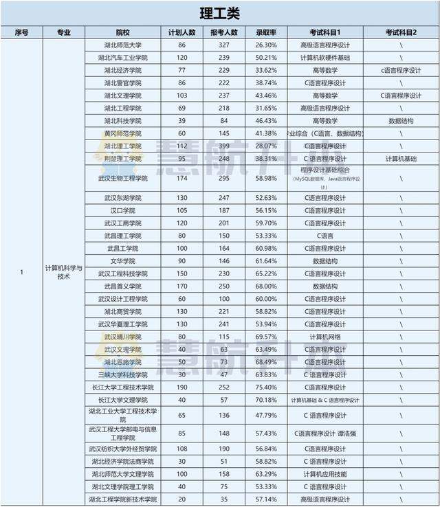 专升本考上公办本科，在备考前都会了解的几个问题