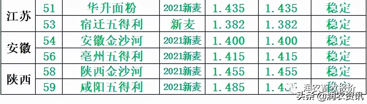 2021年12月9日面粉企业库存偏多，小麦价格窄幅震荡  第3张