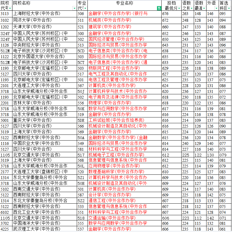 低分上名校的途径，中外合作办学在渝录取详解，双非西政实力突出