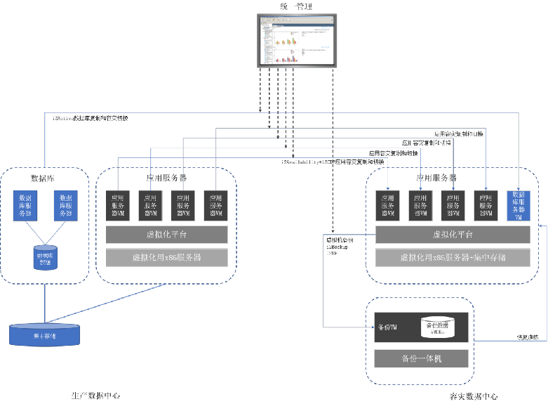迁移、灾备、大数据归集...英方软件政务云解决方案