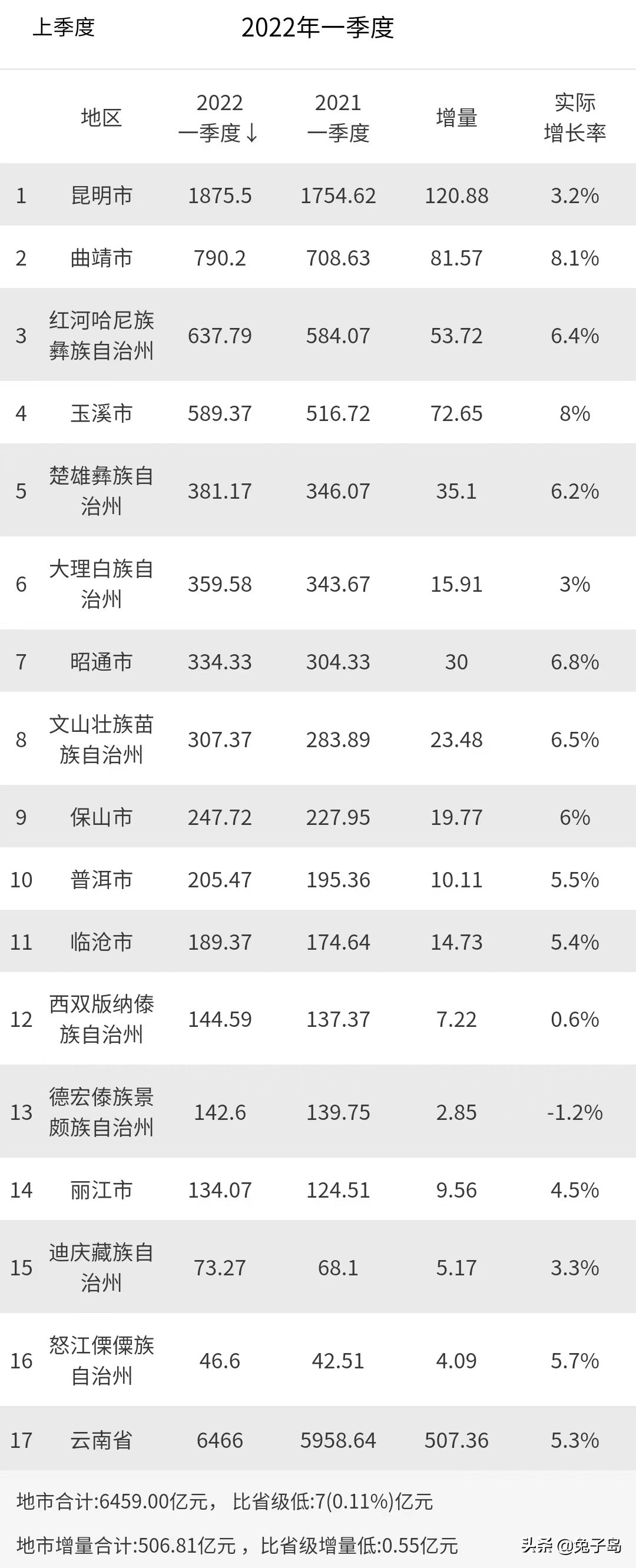 云南足球队排名（2022年一季度云南省各城市GDP排名出炉：网红怒江竟然垫底）-趣拿体育