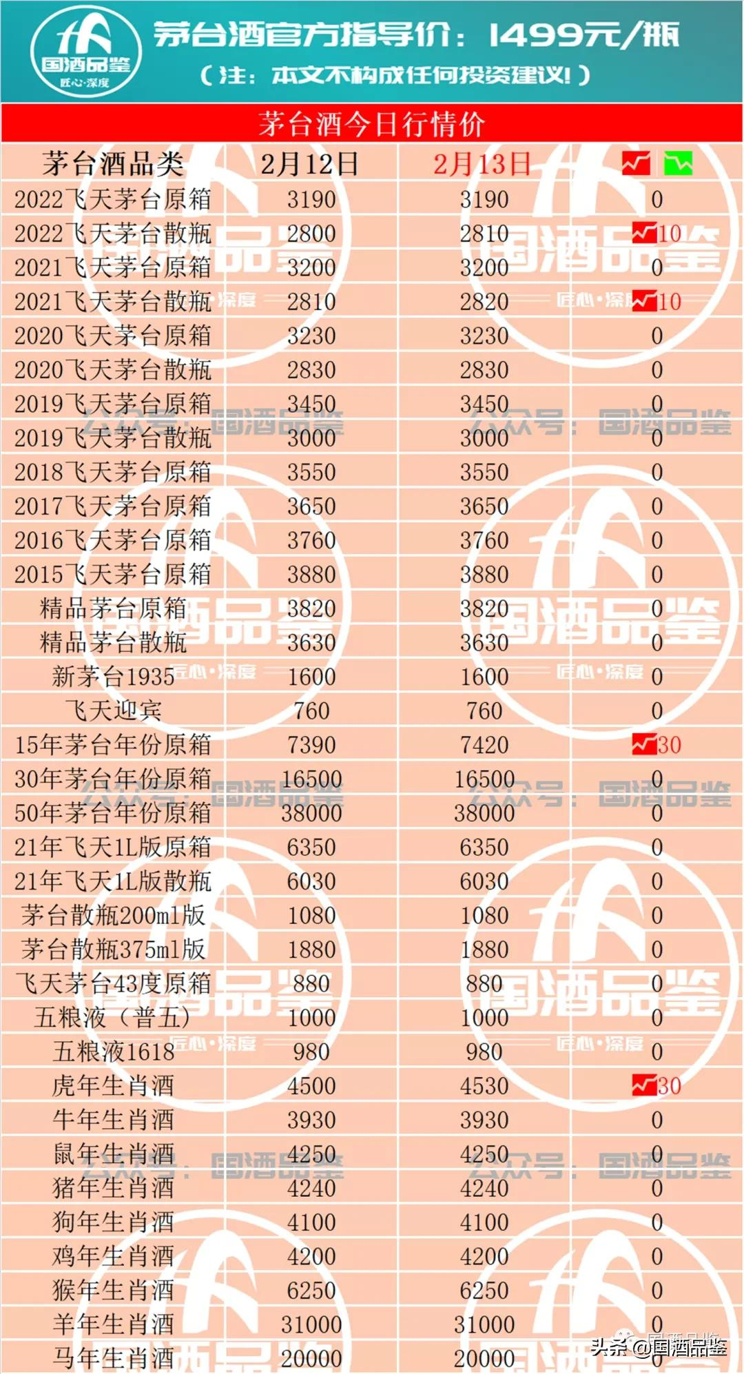 茅台今日行情,2月13日茅台酒行情报价
