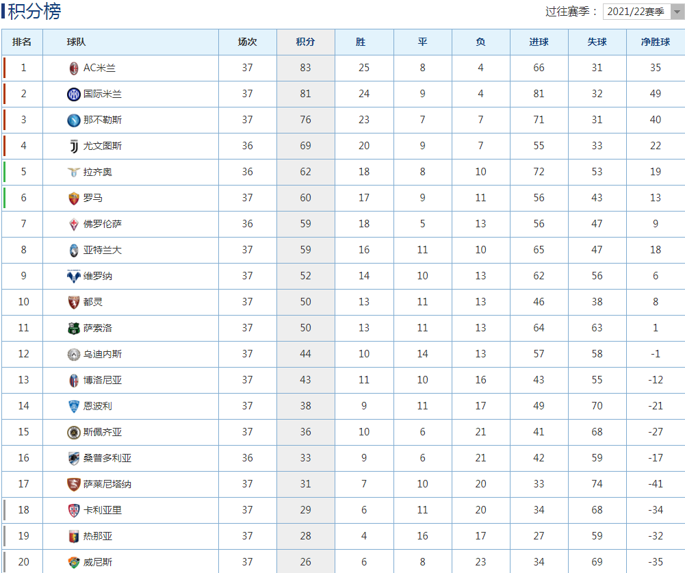 五大联赛冠军排名(五大联赛积分榜：米兰打平就夺冠，曼城获胜就夺冠，巴萨锁定亚军)