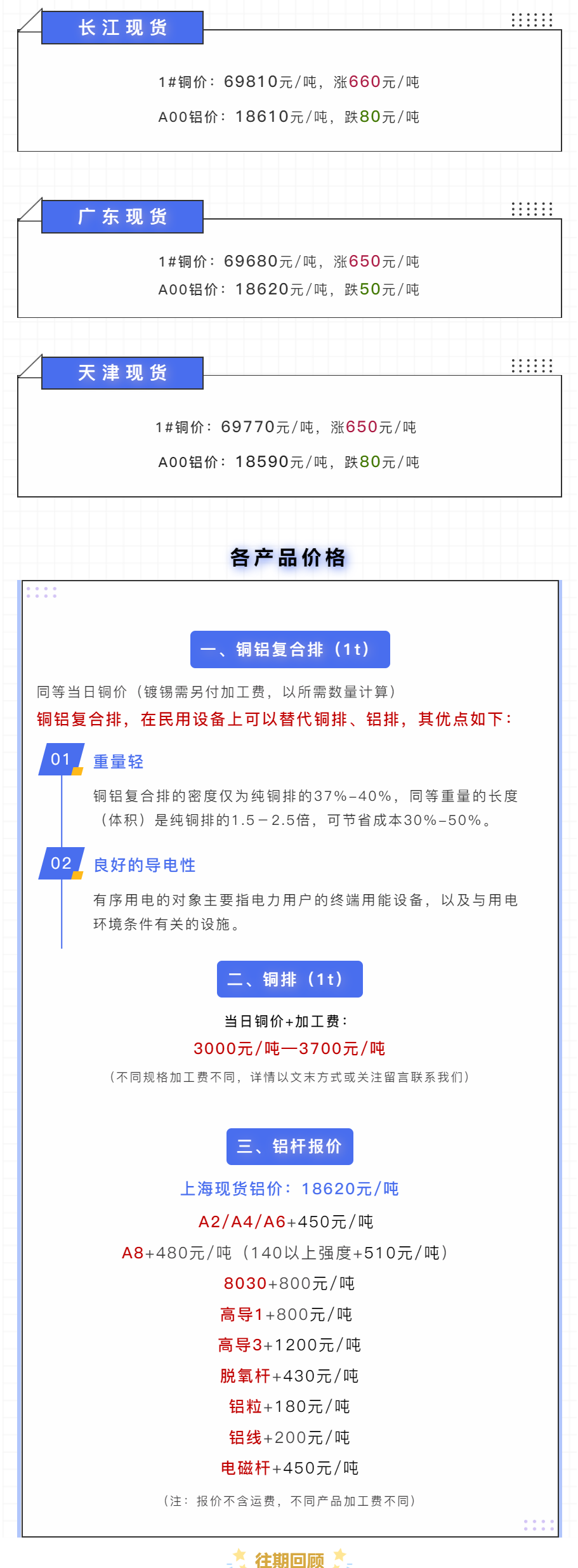 今日銅價上漲！長江現貨，廣東現貨，上海地區價格公示（02.21）