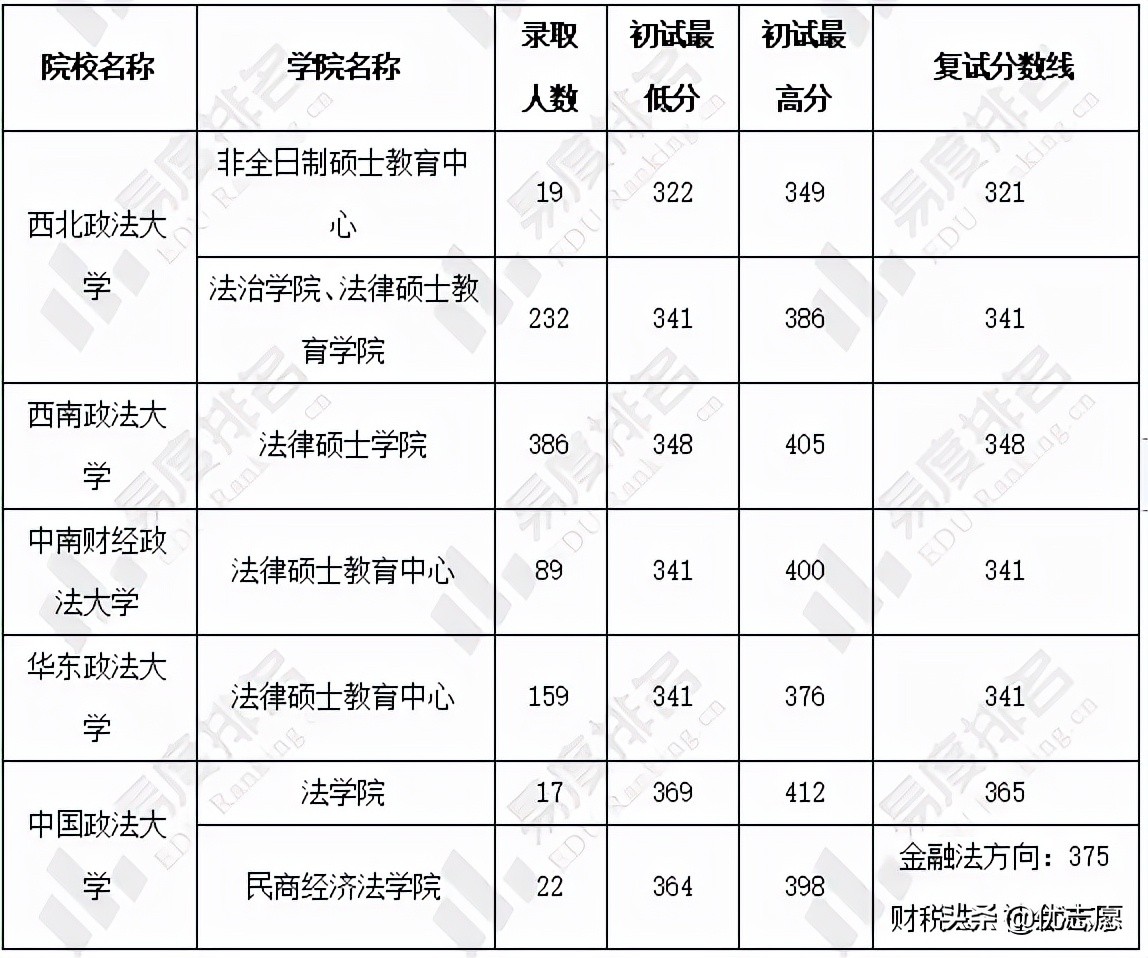 2022年法律（法学）专硕统考招录分析出炉，看看五院四系录取情况