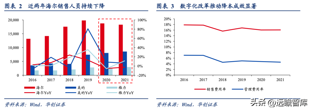 三翼鸟模式，海尔智家：家电、家居、家装各占优劣，取长补短