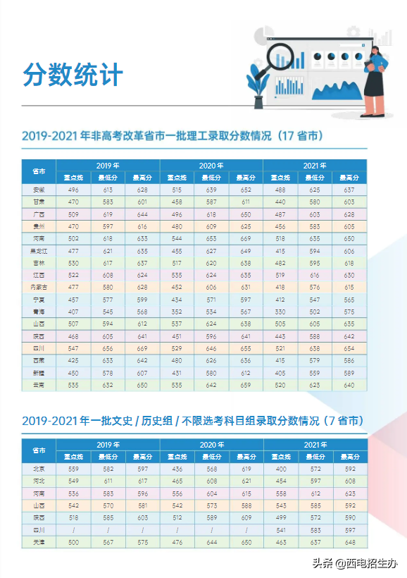 刚刚,2022陕西高考分数线公布！西电近3年全国录取分数线“曝光”