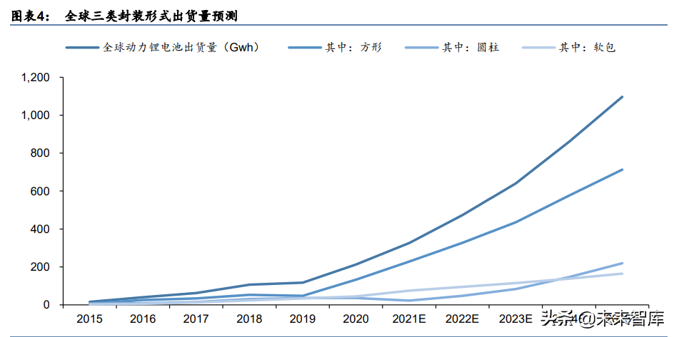 锂电池行业深度研究：电池极片叠卷相争，封装三足鼎立