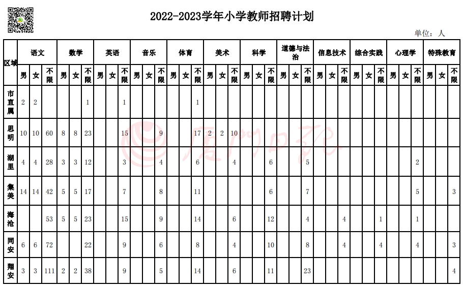 厦门社区工作者招聘（快讯）