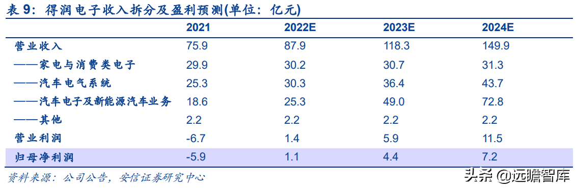 保时捷Taycan碳化硅OBC独家供应商，得润电子：立足高端树立标杆