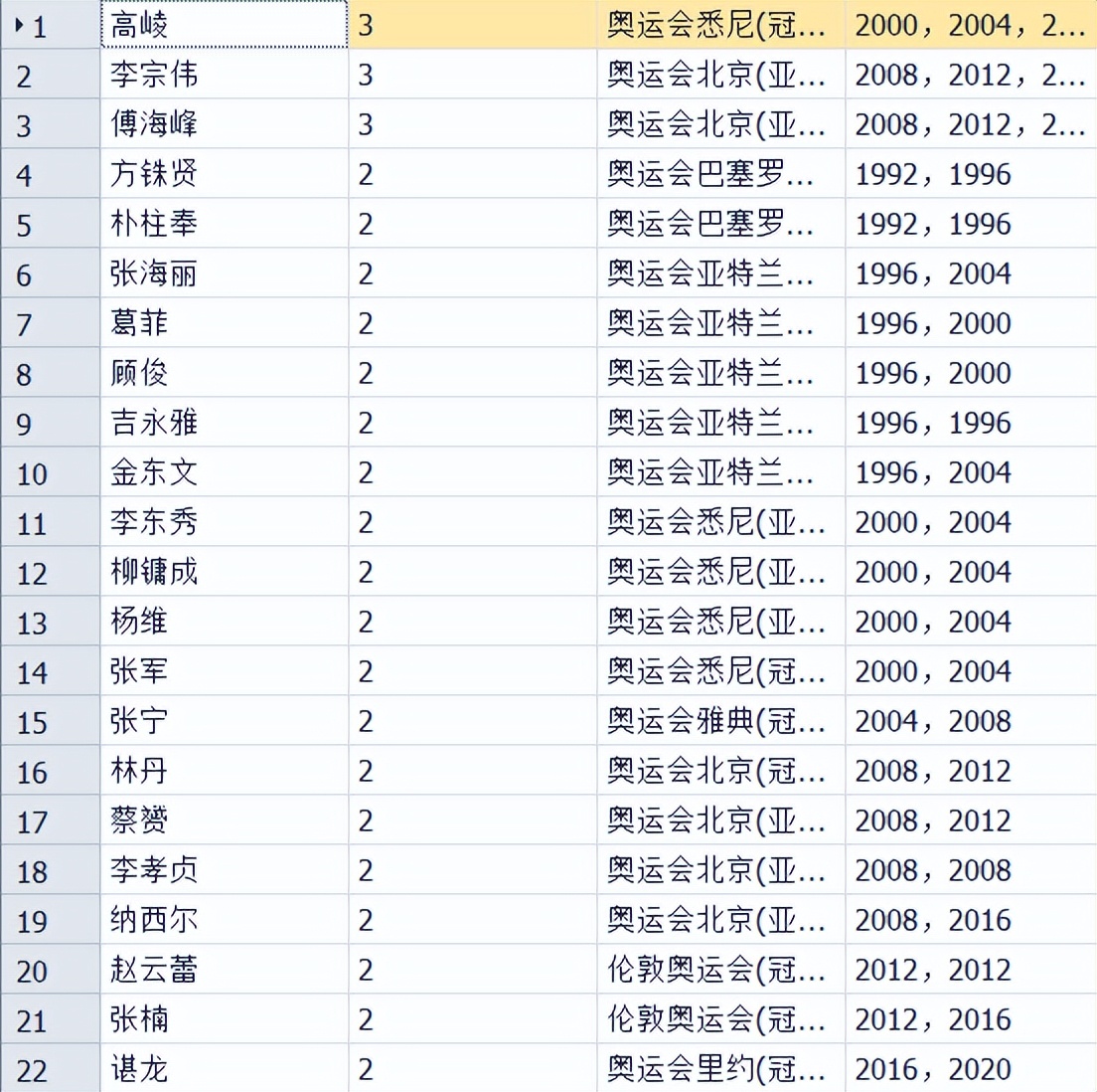 奥运会奖牌数量分布(羽毛球档案 2020东京奥运会后奖牌统计)