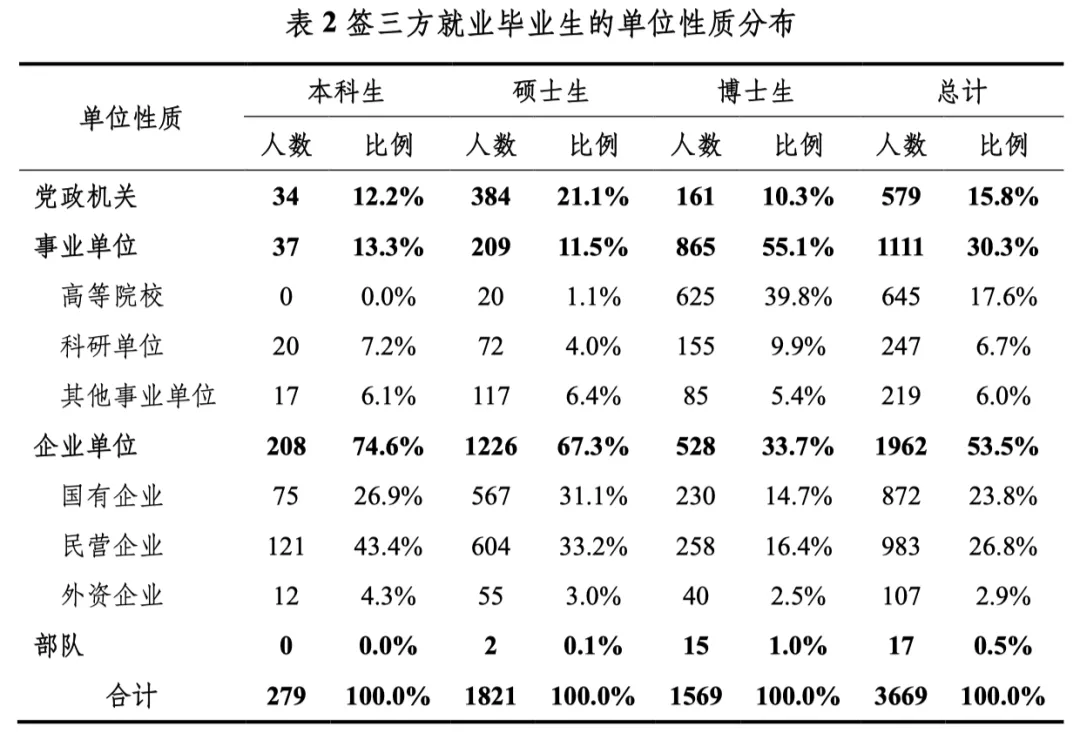 清北2021毕业生就业报告出炉!清华博士0人出国,70%进体制