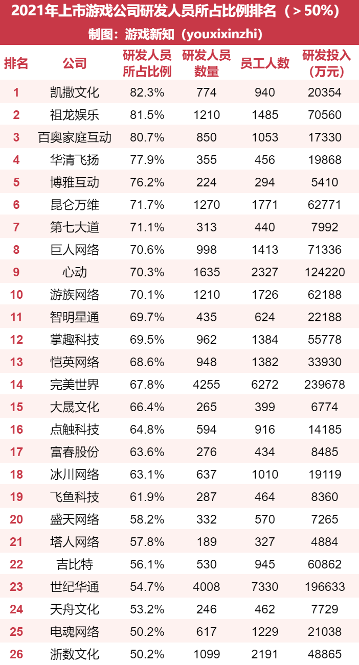 上市游戏公司研发投入：40多家加大投入，6家人均年薪突破五十万