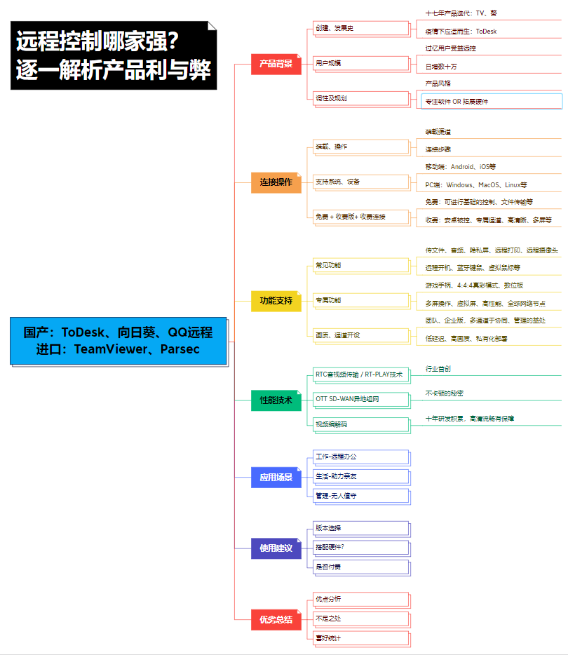 拒绝画面模糊和卡顿！这5个远程软件谁更好用？爆肝一周实测