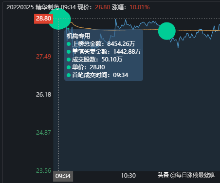 精华制药涨停大战，3家机构砸入3亿资金，也扛不住空头的狂轰滥炸