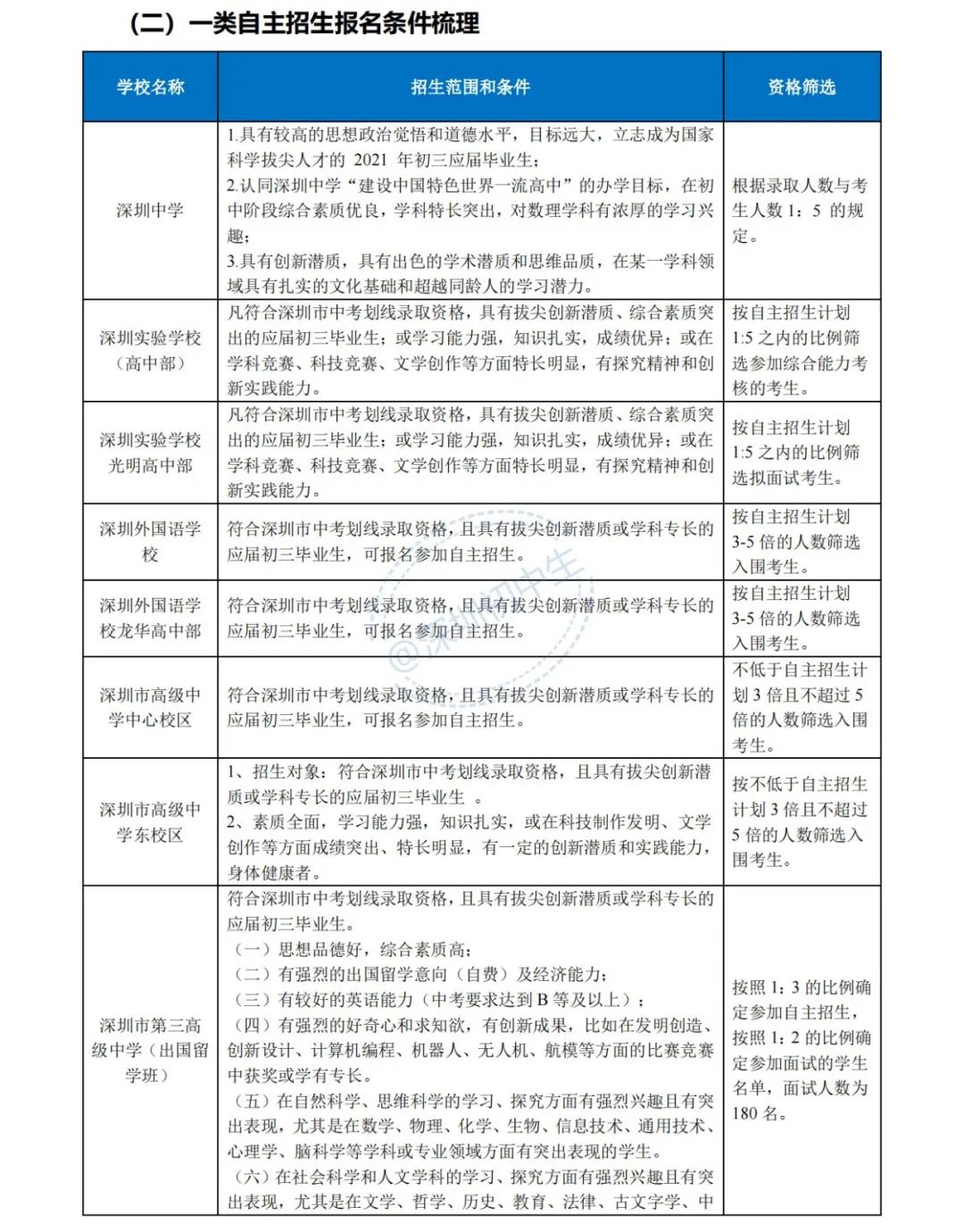 深圳中考自主招生政策解读，附一类自招报名条件梳理
