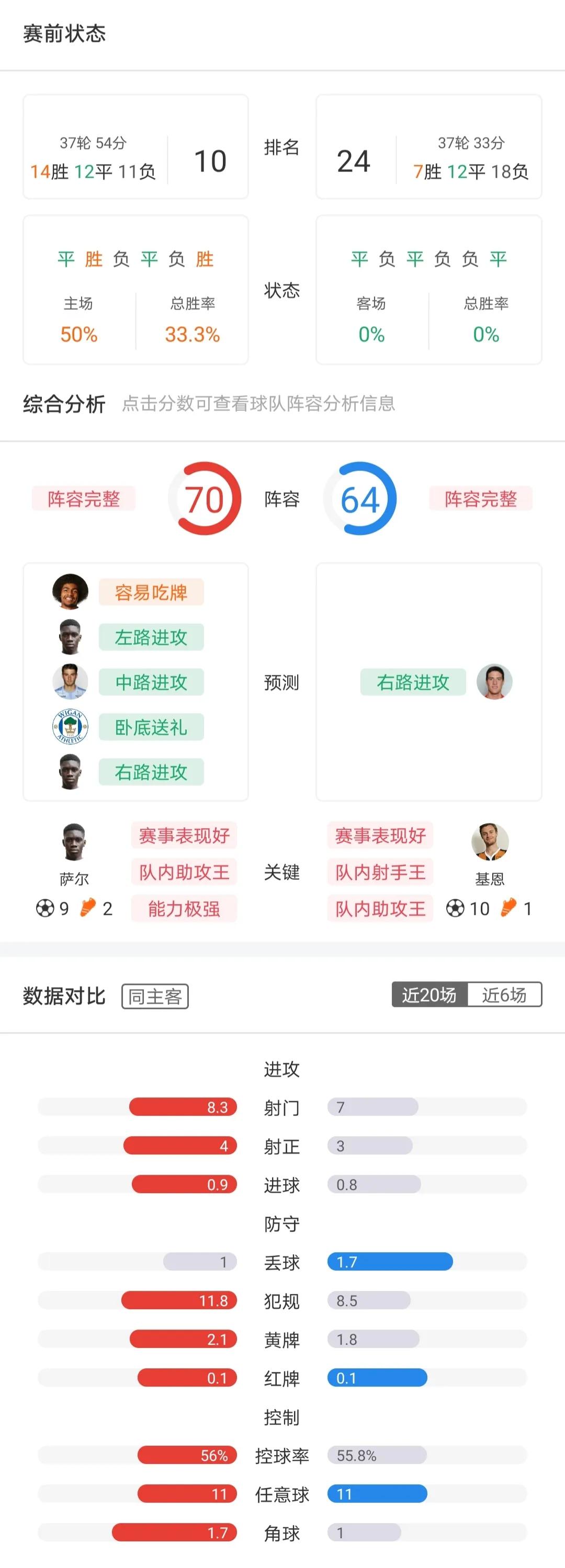 周末英超怎么看（周六英超-切尔西 VS 埃弗顿+狼队 VS 利兹联+布伦特 VS 莱切城+英冠4场）