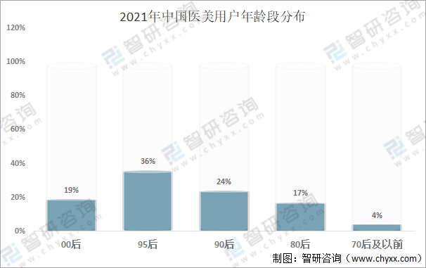 2021年中国医疗美容(医美)行业发展回顾:市场规模稳步扩大