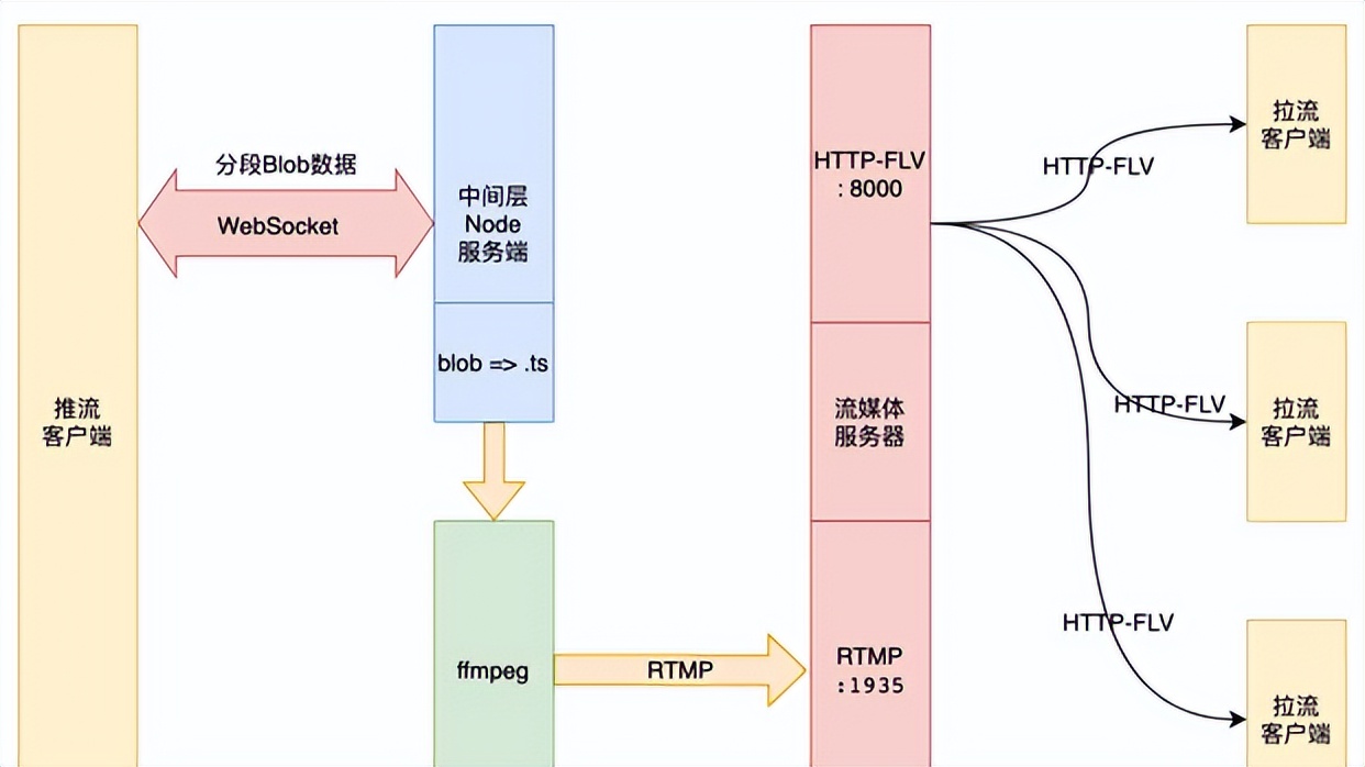 Web音视频串流与WebRTC